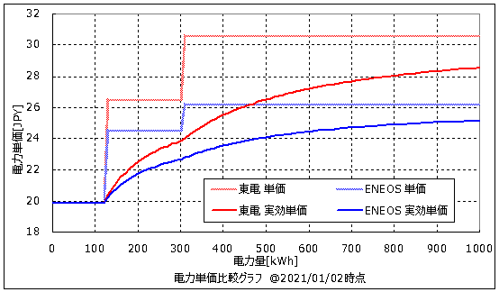 Difference of Electricity unit price、電力単価比較