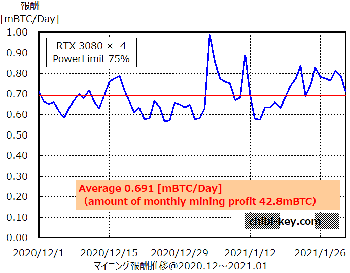 Graph of monthly mining profit、利益グラフ