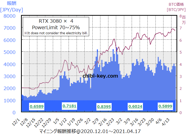 Graph of monthly mining profit、マイニング報酬グラフ